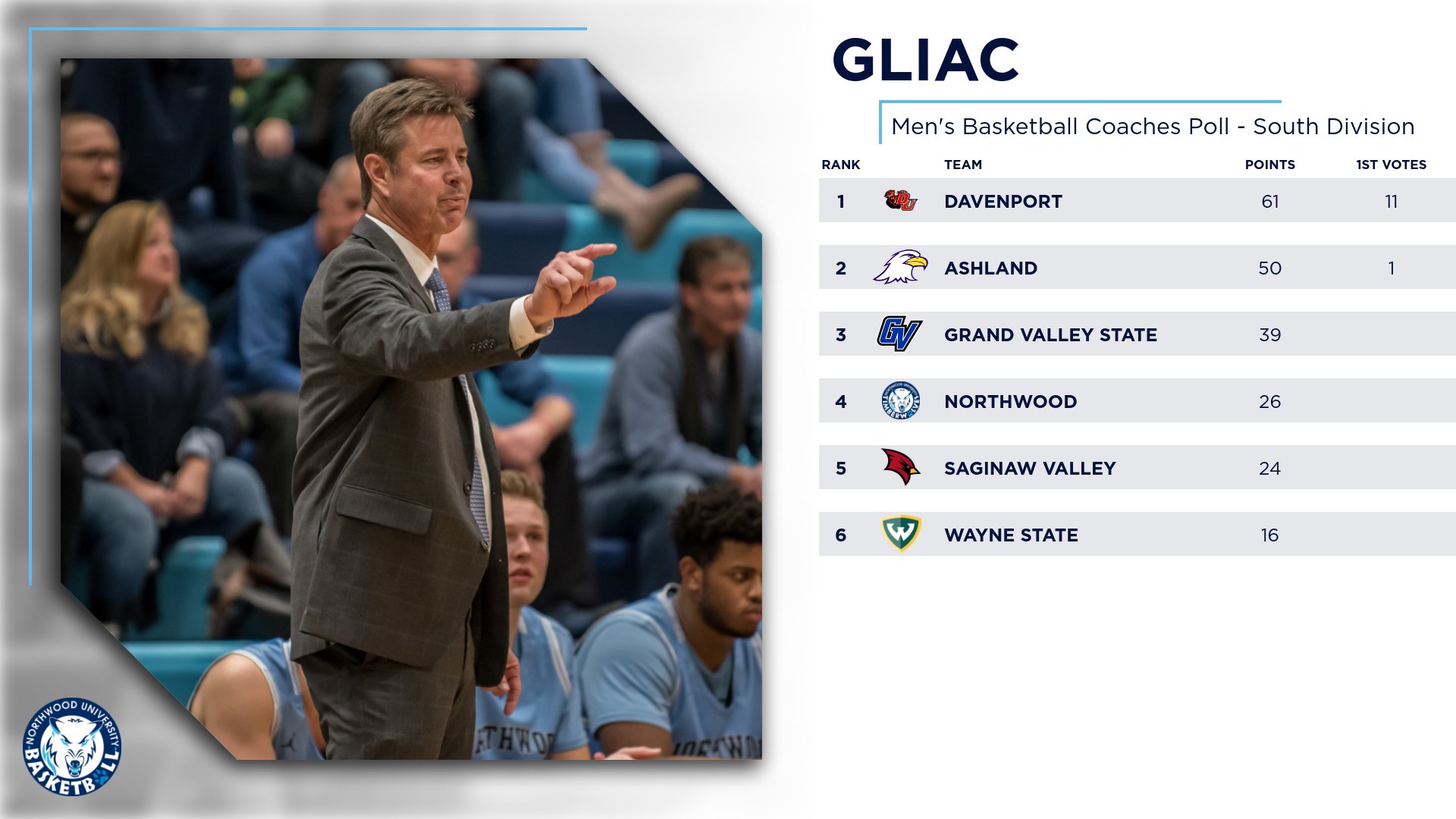 GLIAC Coaches Poll