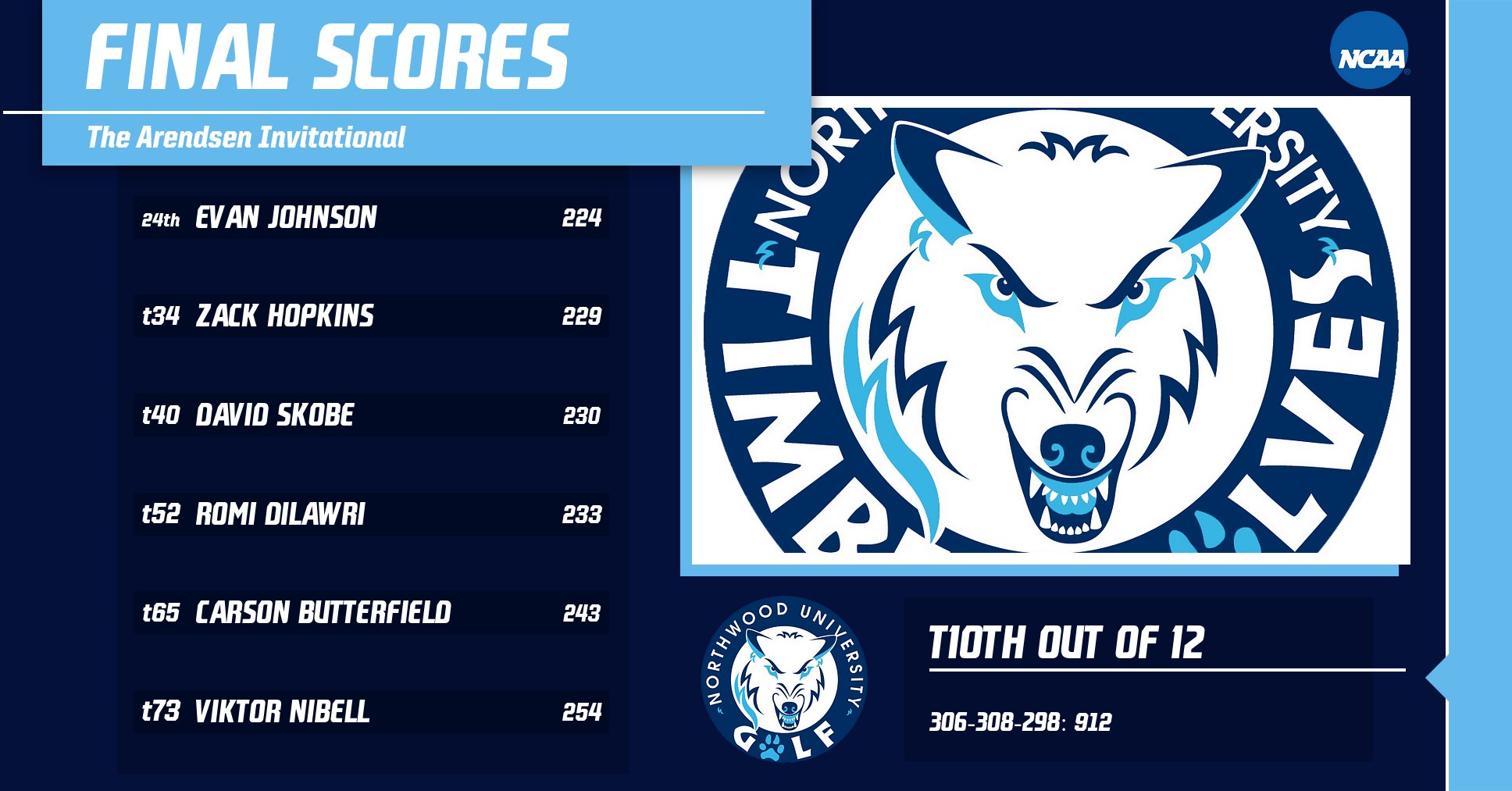 Men's Golf Finishes 10th At Arendsen Invitational