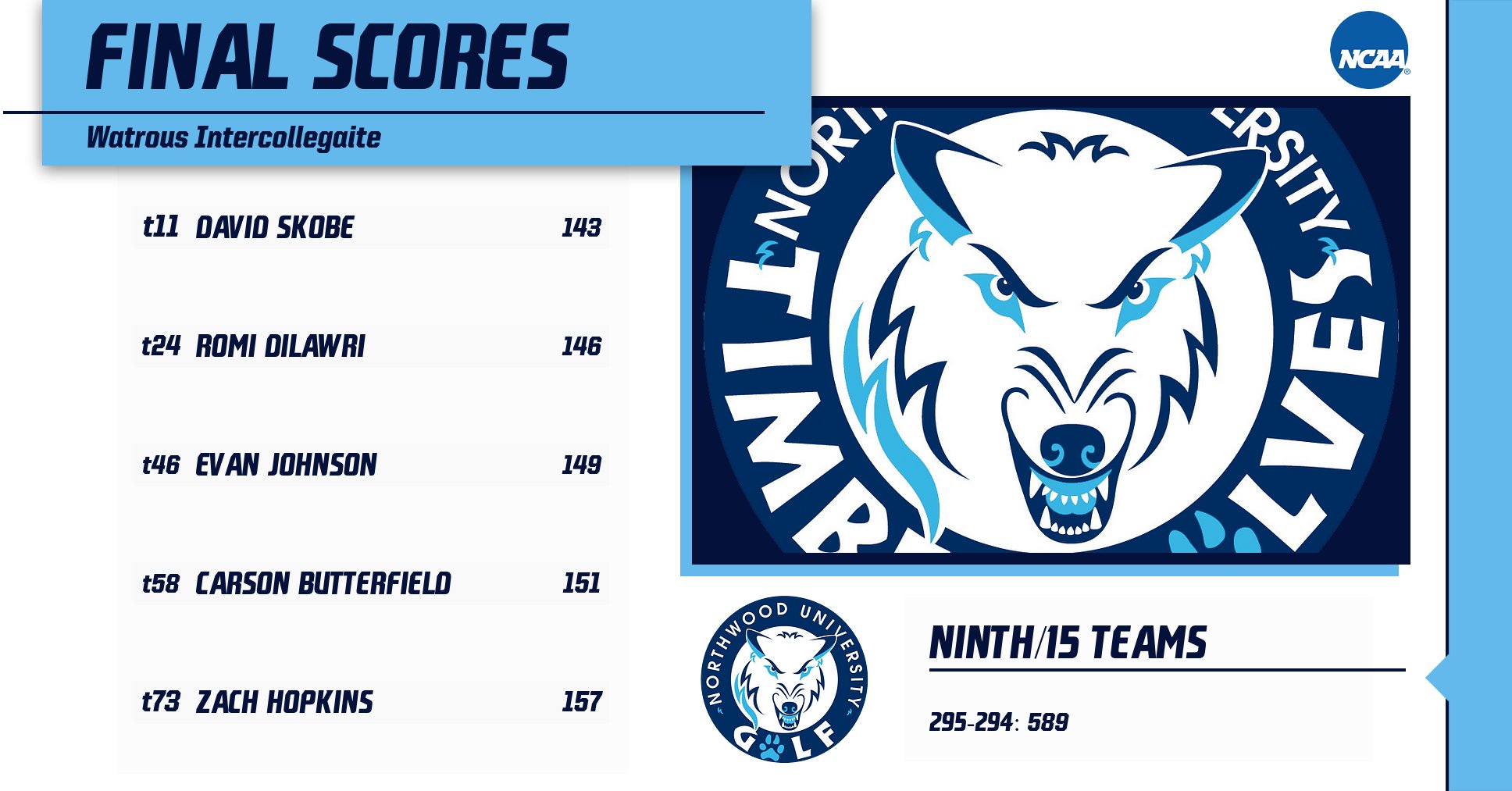 Men's Golf Finished Ninth At Watrous Intercollegiate
