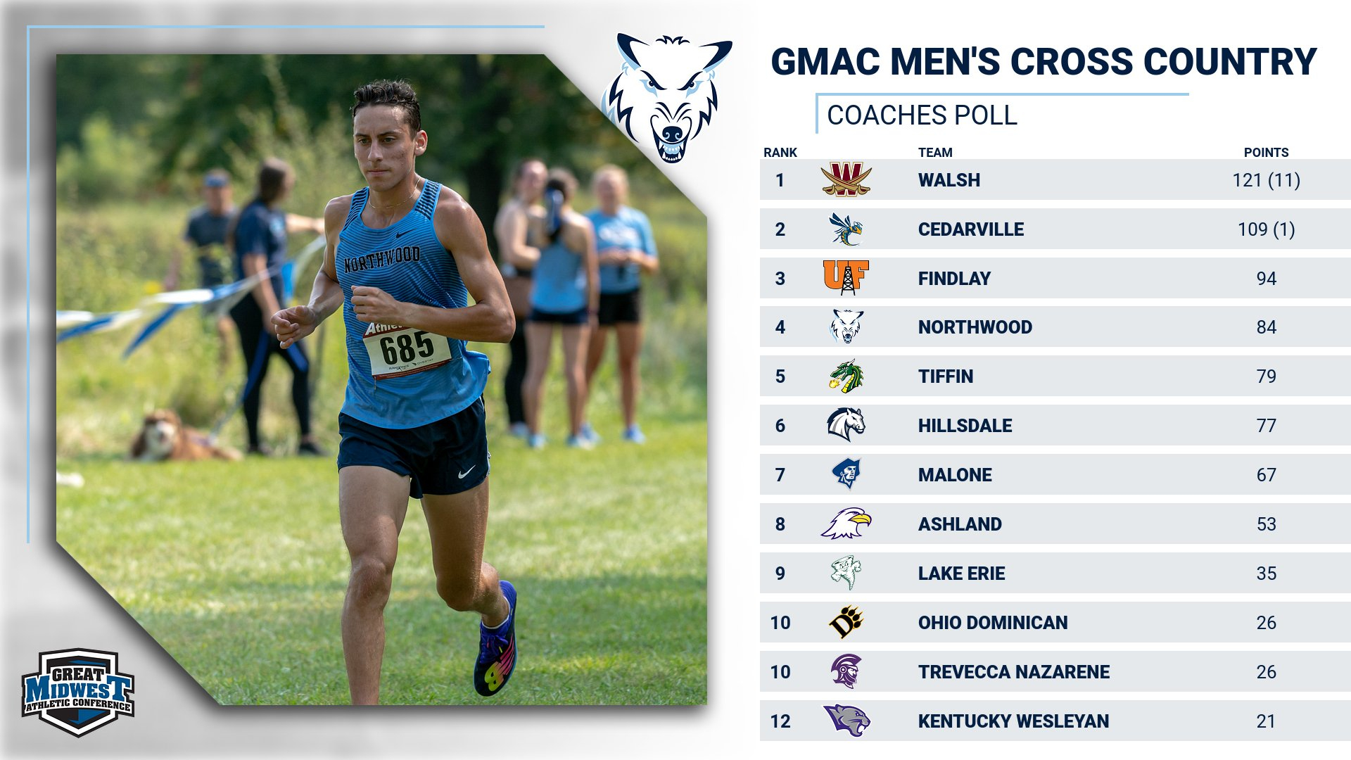 Men's Cross Country Gets Picked To Finish Fourth In GMAC Coaches' Poll