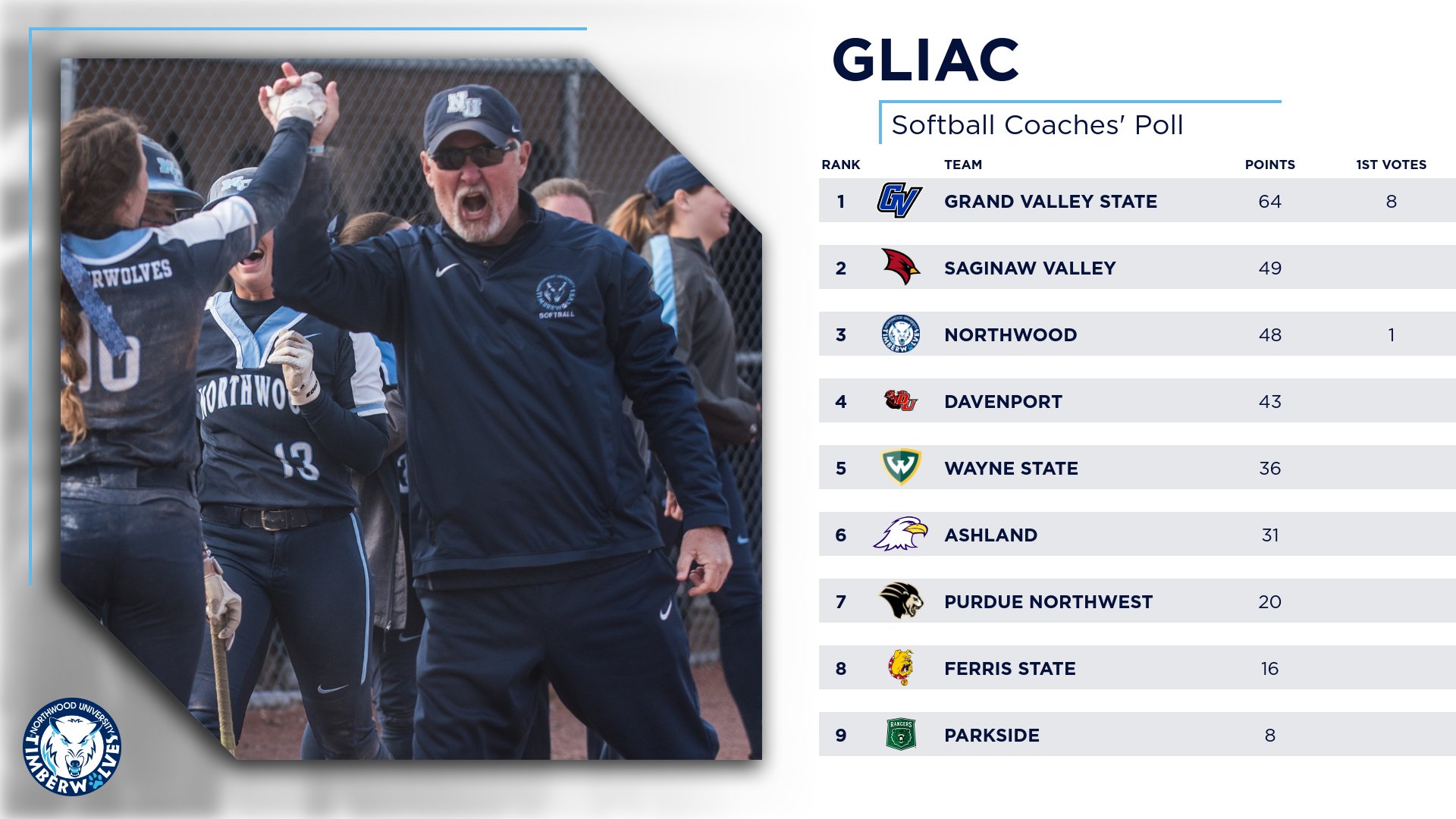 Softball Picked To Finish Third In GLIAC Preseason Coaches Poll