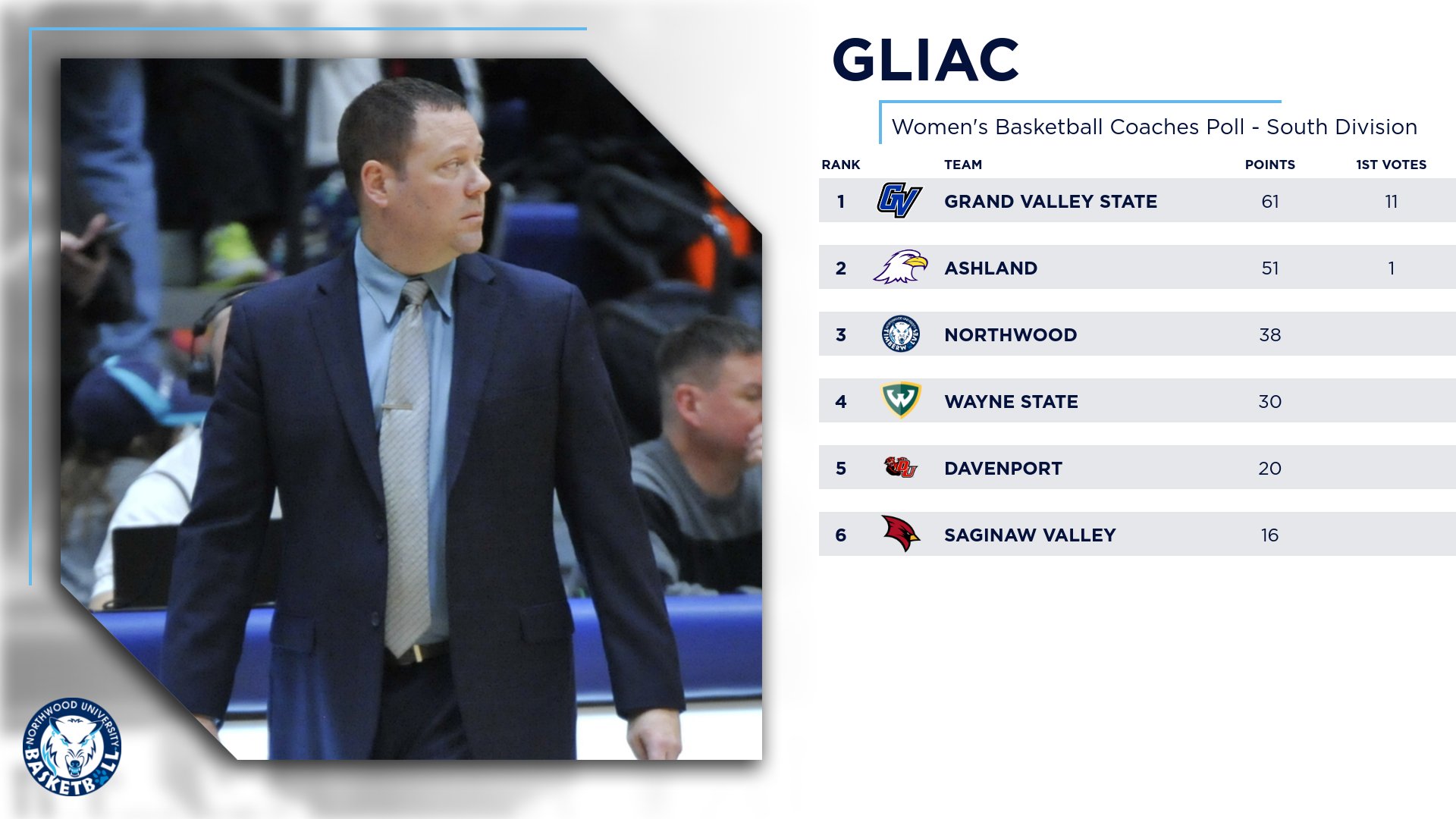 GLIAC WBB Coaches Poll