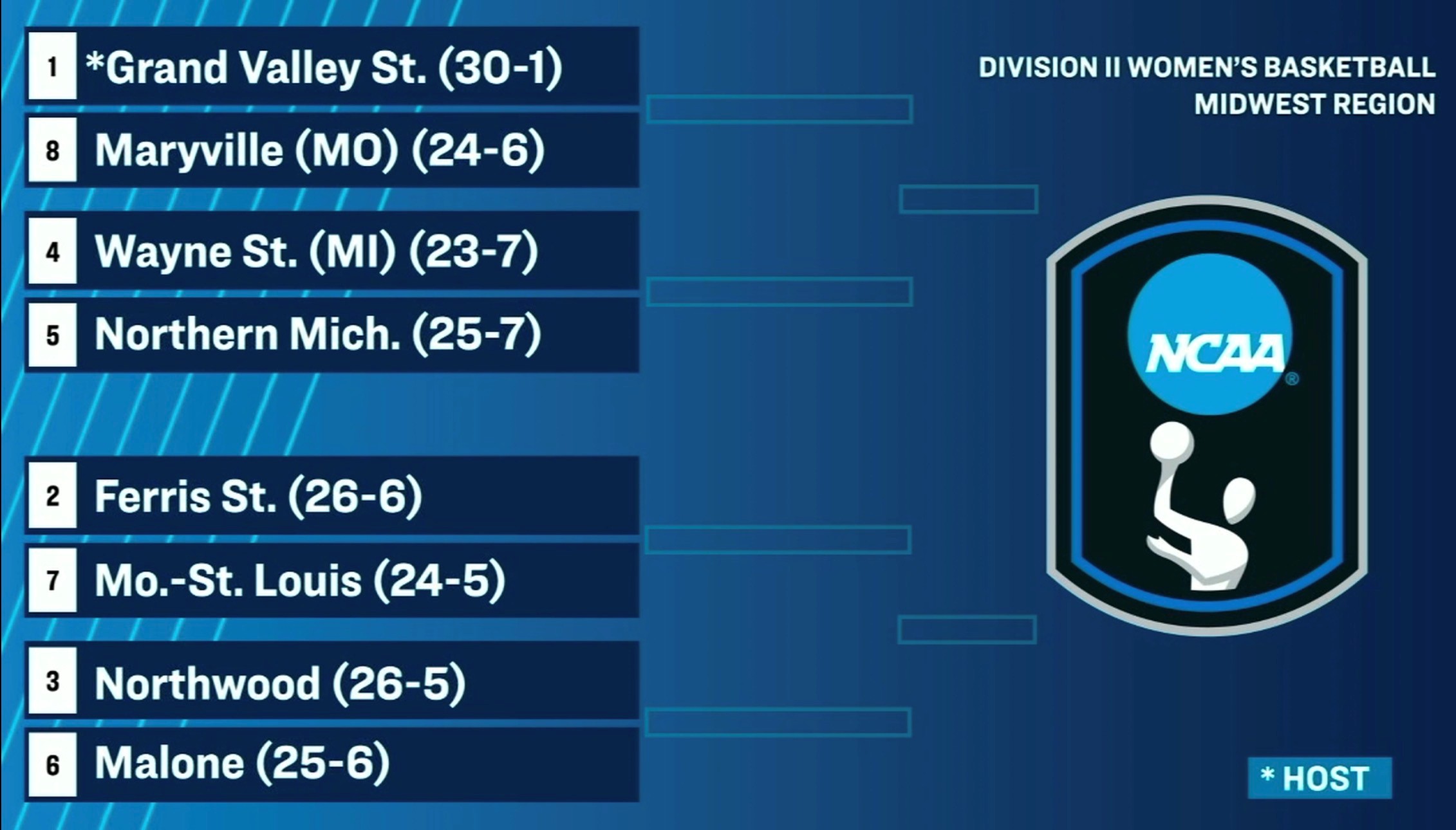Women's Basketball Earns Third Seed For NCAA Midwest Regional