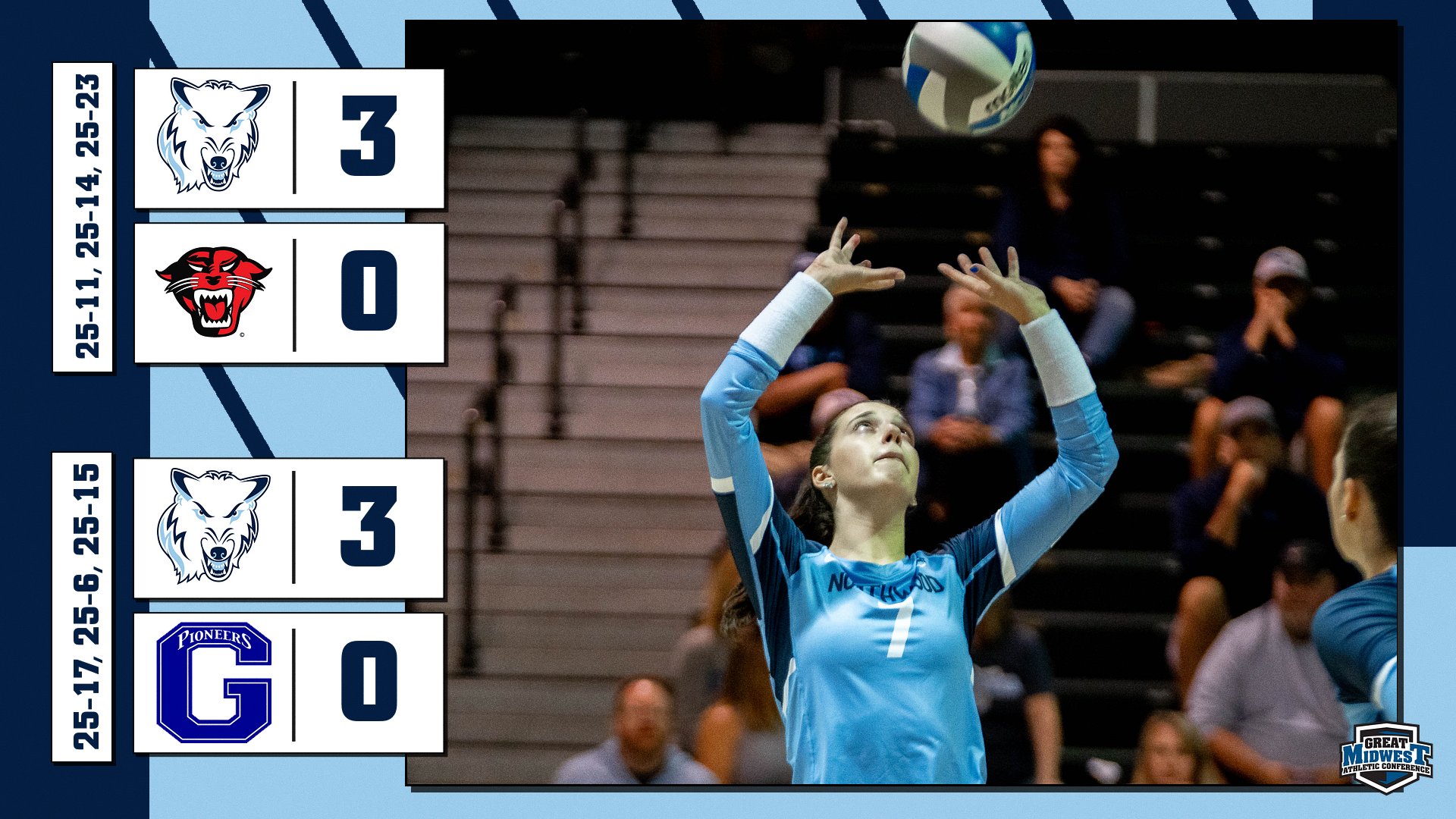 Volleyball Earns Pair of 3-0 Sweeps At Davenport