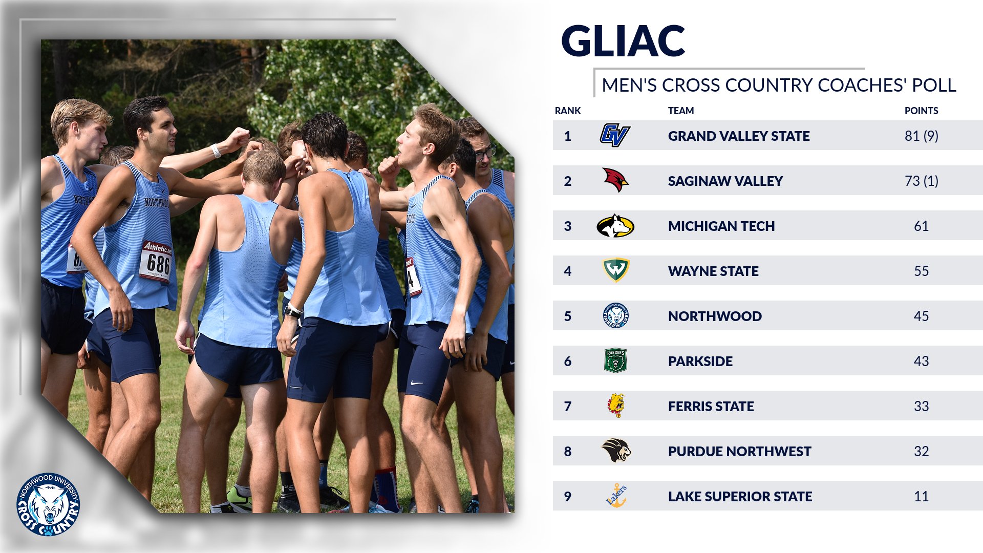 Men's Cross Country Picked To Finish Fifth in GLIAC Coaches Poll